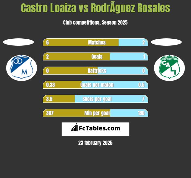 Castro Loaiza vs RodrÃ­guez Rosales h2h player stats