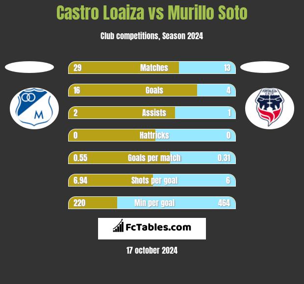 Castro Loaiza vs Murillo Soto h2h player stats