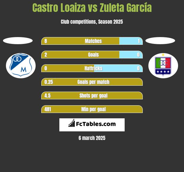 Castro Loaiza vs Zuleta García h2h player stats