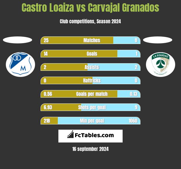 Castro Loaiza vs Carvajal Granados h2h player stats