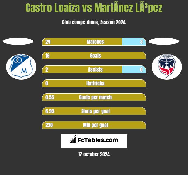 Castro Loaiza vs MartÃ­nez LÃ³pez h2h player stats