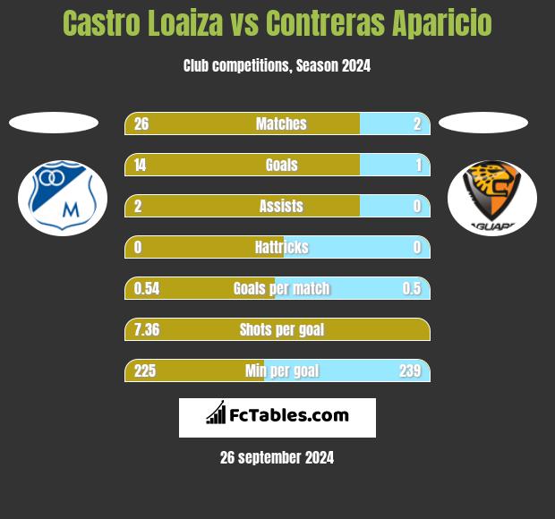 Castro Loaiza vs Contreras Aparicio h2h player stats