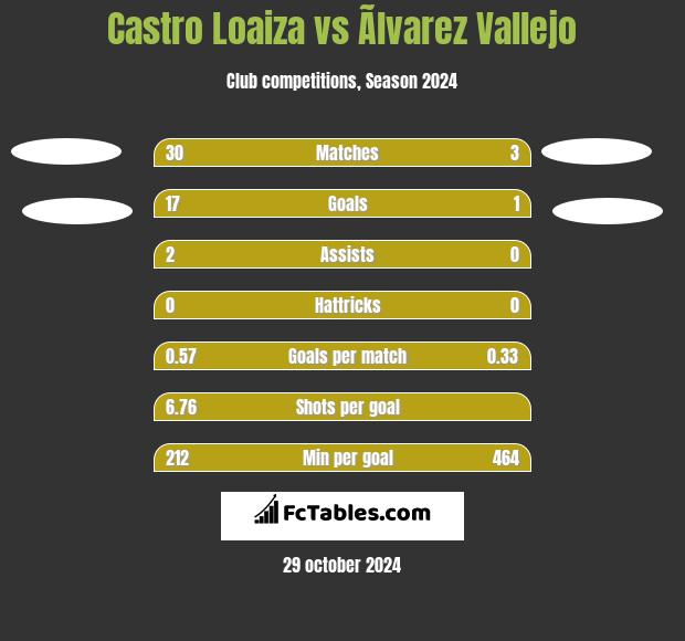 Castro Loaiza vs Ãlvarez Vallejo h2h player stats