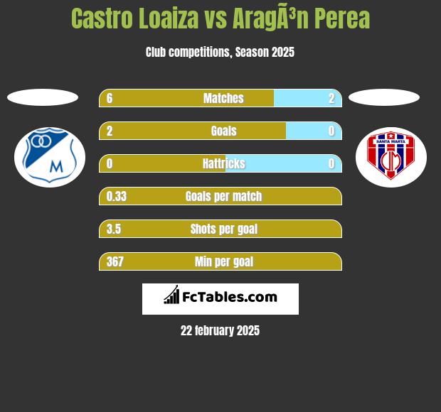 Castro Loaiza vs AragÃ³n Perea h2h player stats