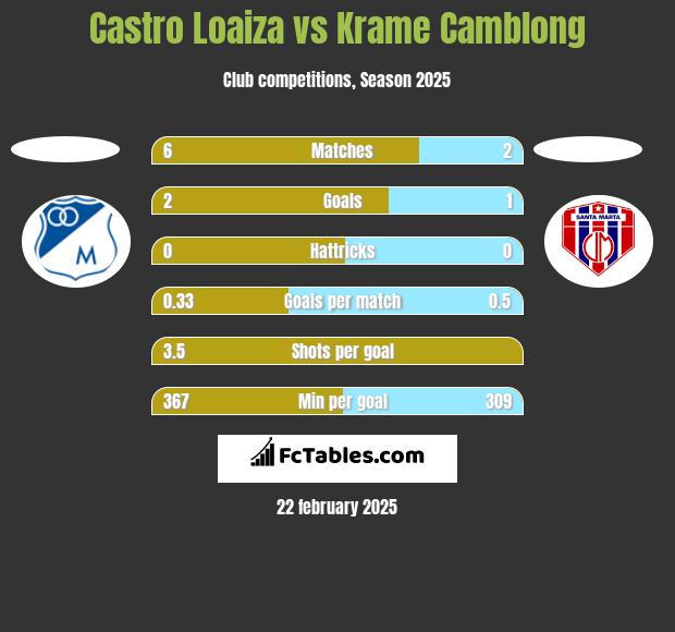 Castro Loaiza vs Krame Camblong h2h player stats