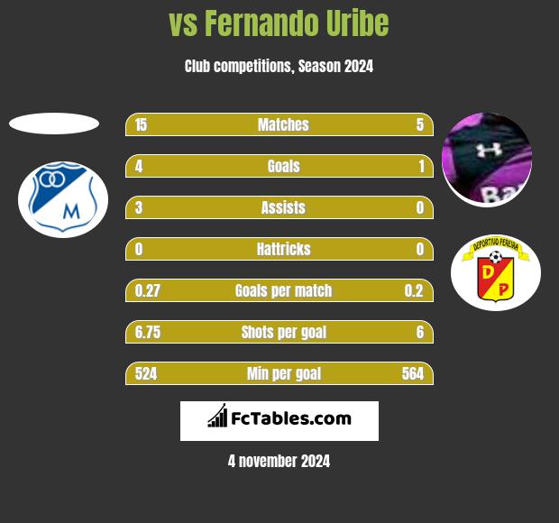  vs Fernando Uribe h2h player stats