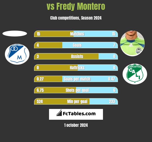  vs Fredy Montero h2h player stats