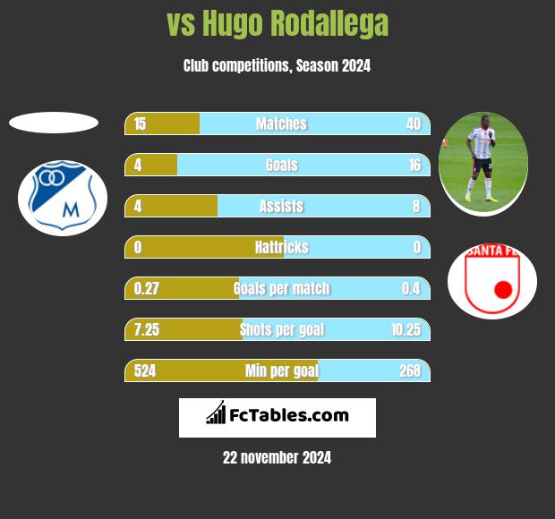  vs Hugo Rodallega h2h player stats