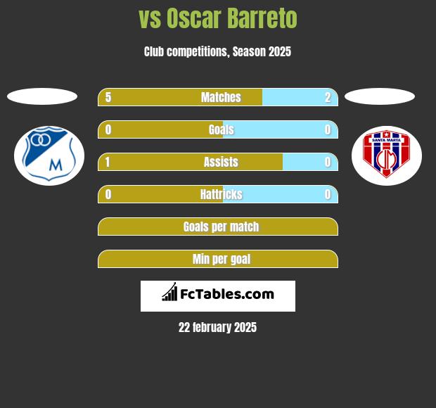  vs Oscar Barreto h2h player stats