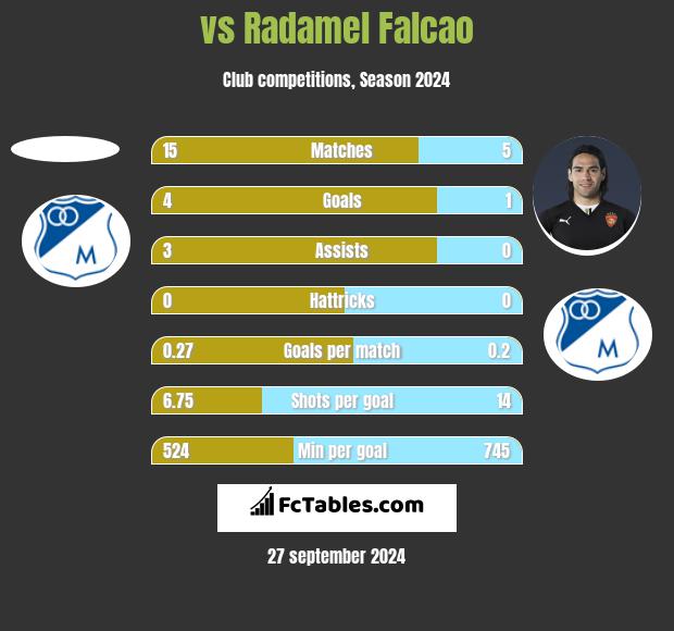  vs Radamel Falcao h2h player stats