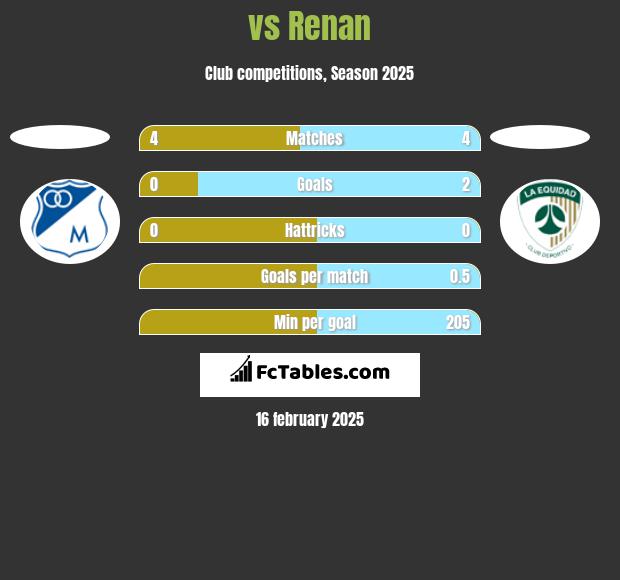  vs Renan h2h player stats