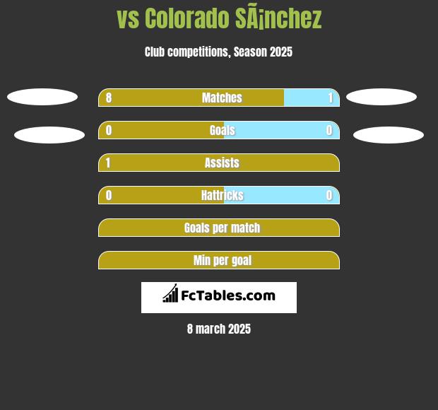  vs Colorado SÃ¡nchez h2h player stats