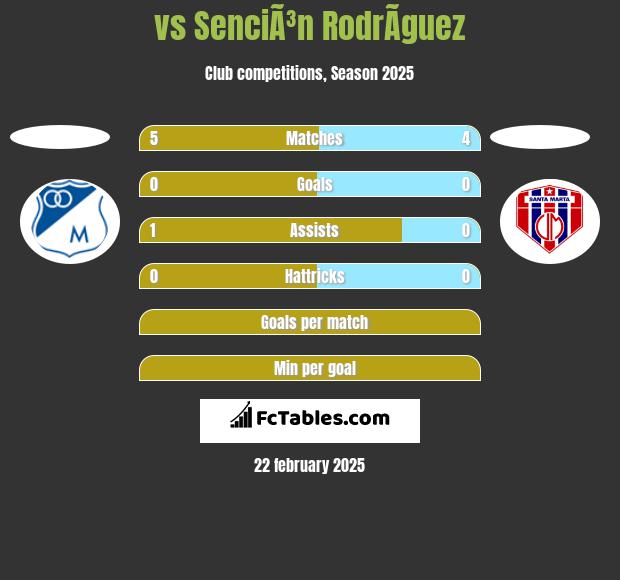  vs SenciÃ³n RodrÃ­guez h2h player stats