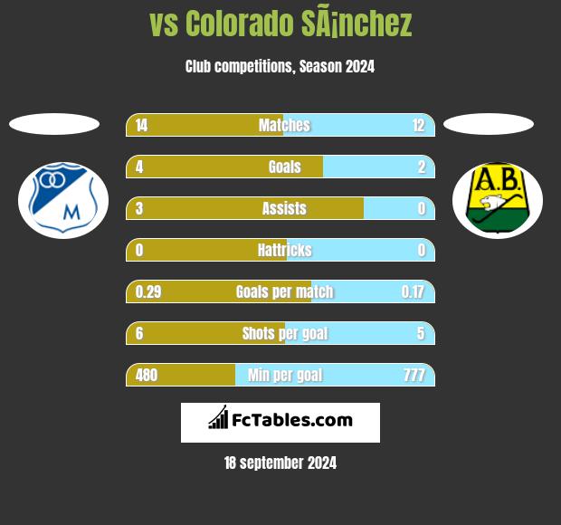  vs Colorado SÃ¡nchez h2h player stats