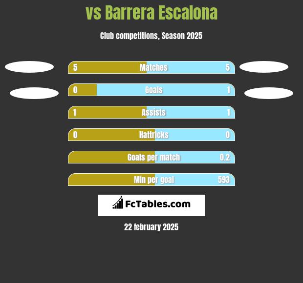  vs Barrera Escalona h2h player stats