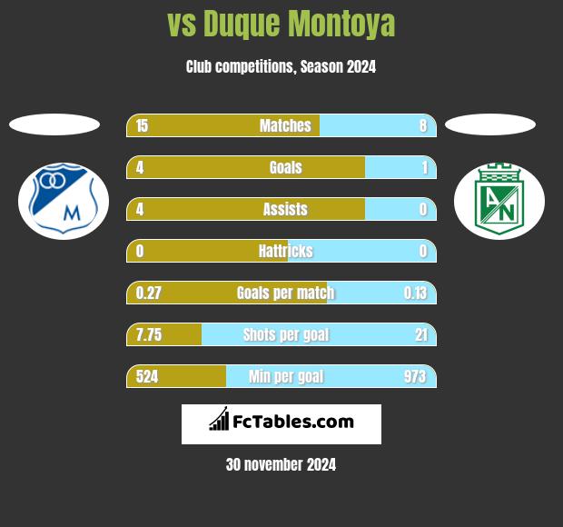  vs Duque Montoya h2h player stats