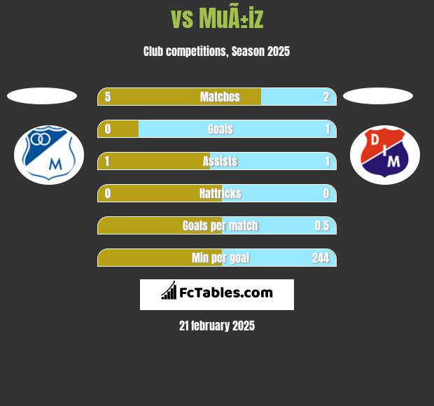  vs MuÃ±iz h2h player stats