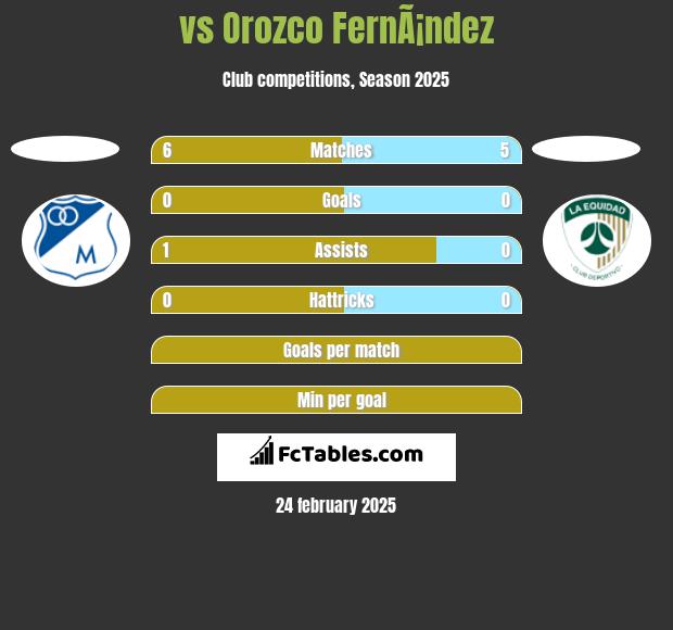  vs Orozco FernÃ¡ndez h2h player stats