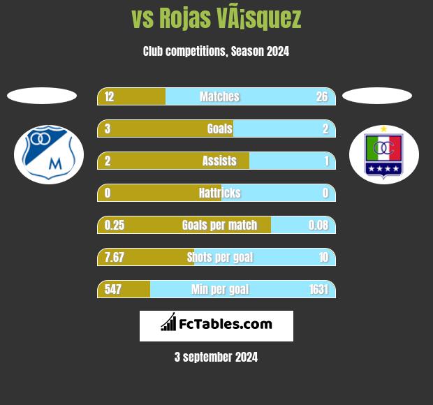  vs Rojas VÃ¡squez h2h player stats