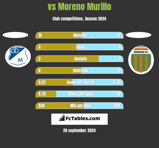  vs Moreno Murillo h2h player stats