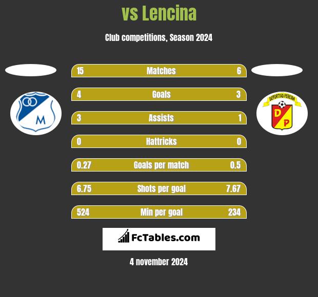  vs Lencina h2h player stats