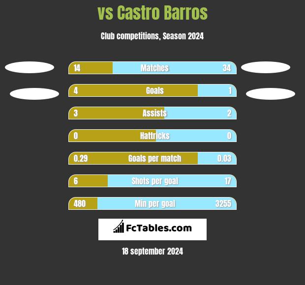  vs Castro Barros h2h player stats