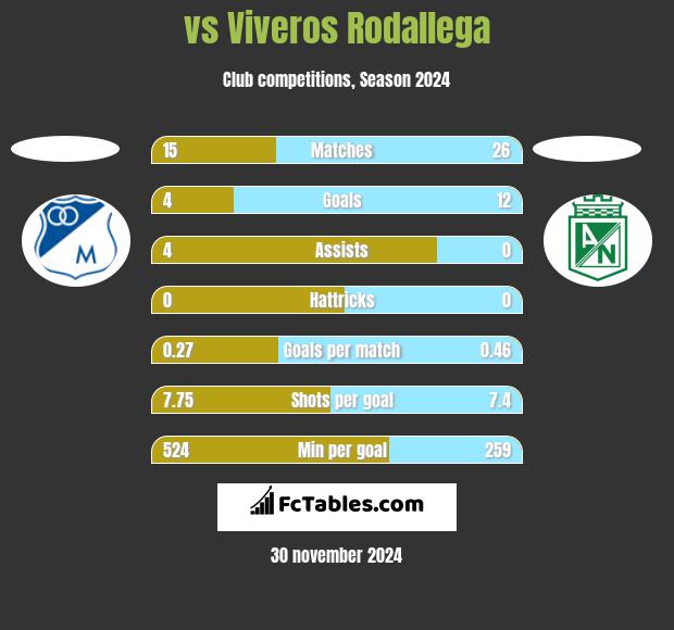  vs Viveros Rodallega h2h player stats