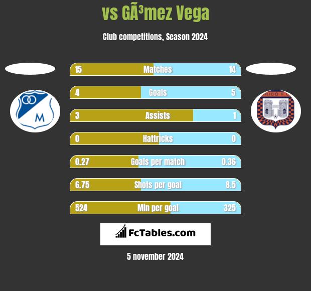  vs GÃ³mez Vega h2h player stats