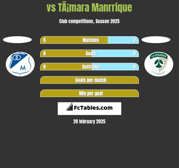  vs TÃ¡mara Manrrique h2h player stats