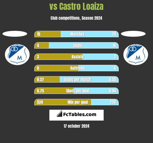  vs Castro Loaiza h2h player stats