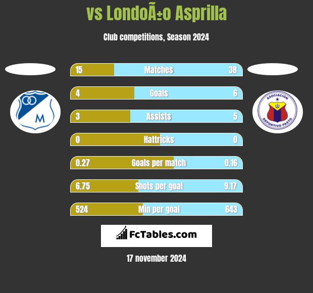  vs LondoÃ±o Asprilla h2h player stats