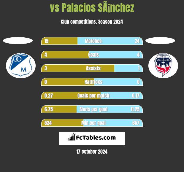  vs Palacios SÃ¡nchez h2h player stats