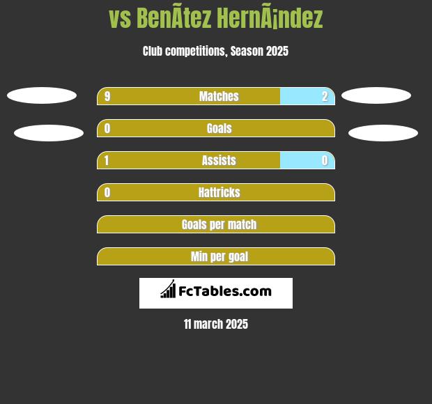  vs BenÃ­tez HernÃ¡ndez h2h player stats