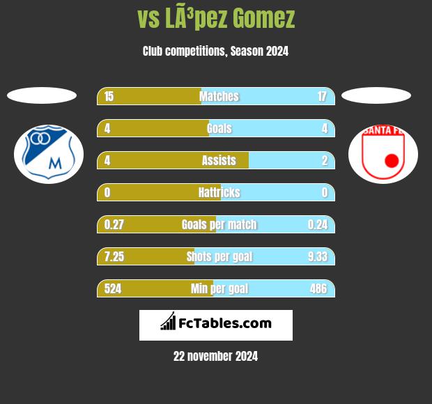  vs LÃ³pez Gomez h2h player stats