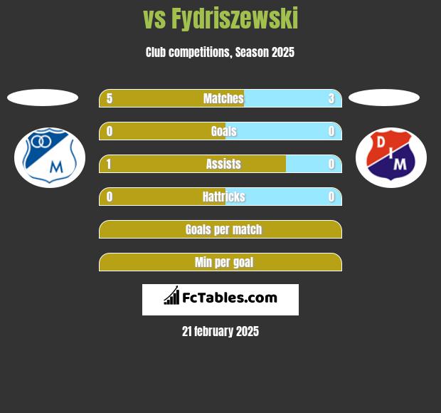  vs Fydriszewski h2h player stats