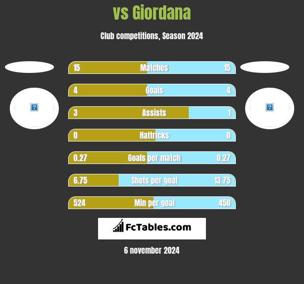  vs Giordana h2h player stats