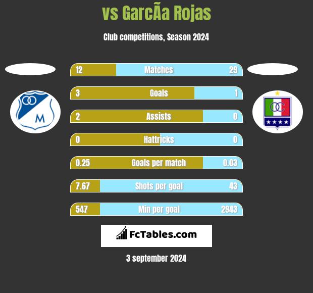  vs GarcÃ­a Rojas h2h player stats