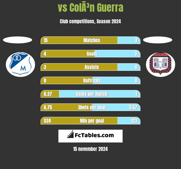  vs ColÃ³n Guerra h2h player stats