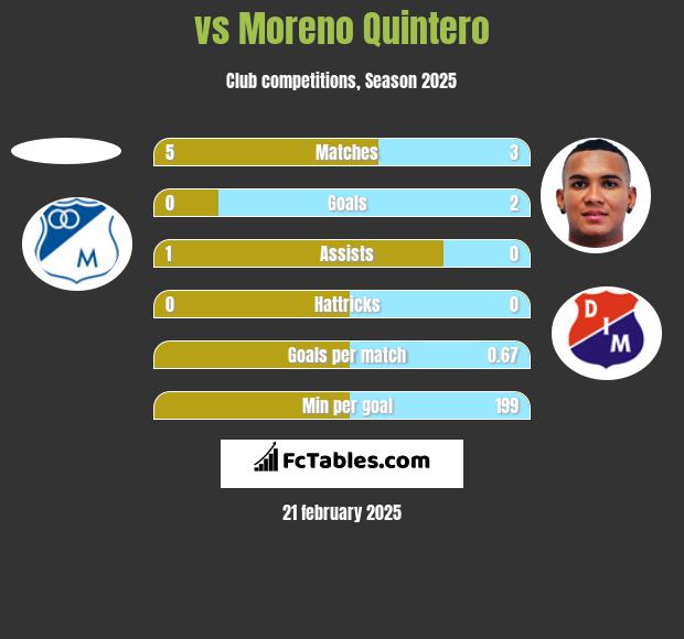  vs Moreno Quintero h2h player stats