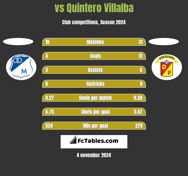  vs Quintero Villalba h2h player stats