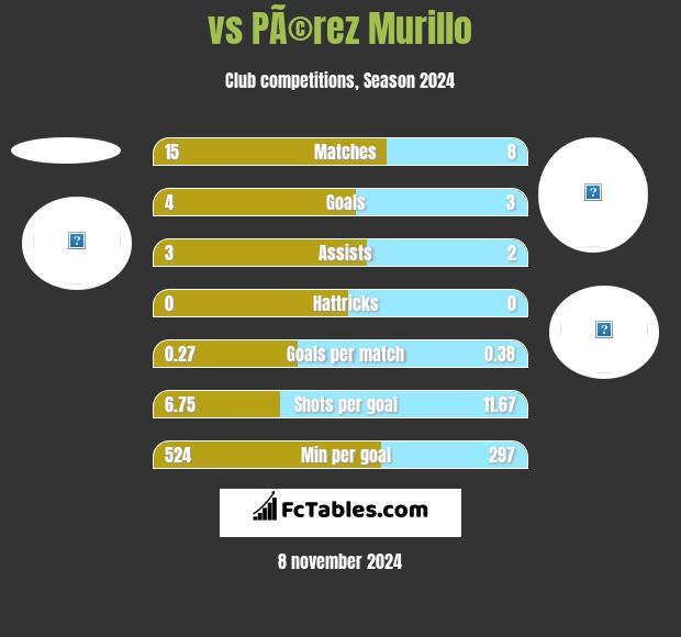  vs PÃ©rez Murillo h2h player stats