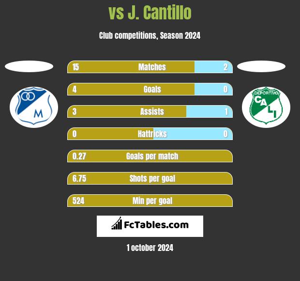  vs J. Cantillo h2h player stats