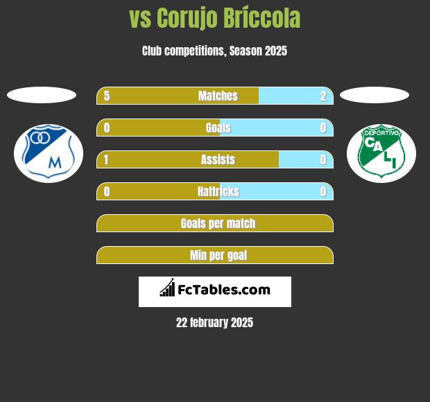  vs Corujo Bríccola h2h player stats