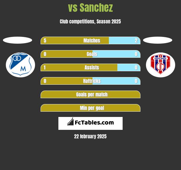  vs Sanchez h2h player stats