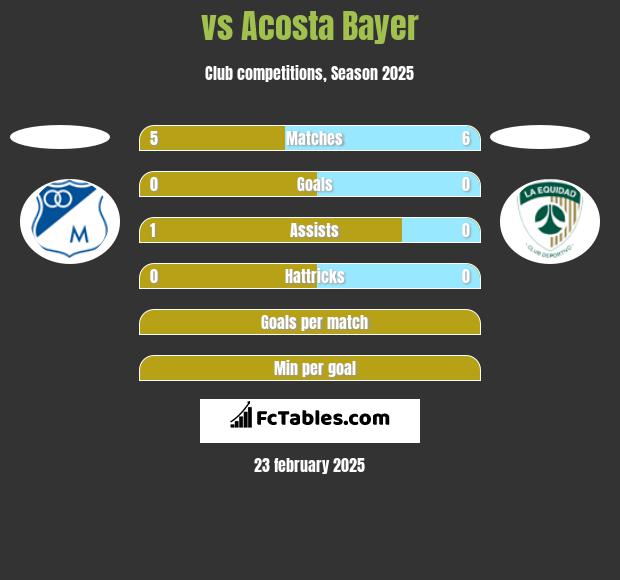  vs Acosta Bayer h2h player stats