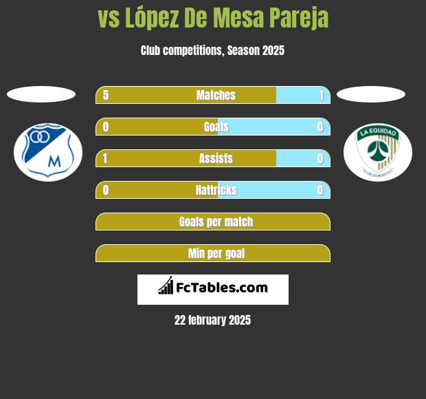  vs López De Mesa Pareja h2h player stats