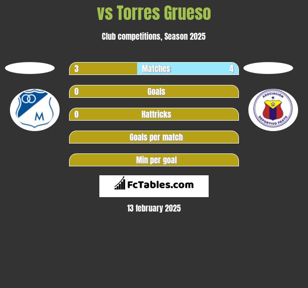  vs Torres Grueso h2h player stats