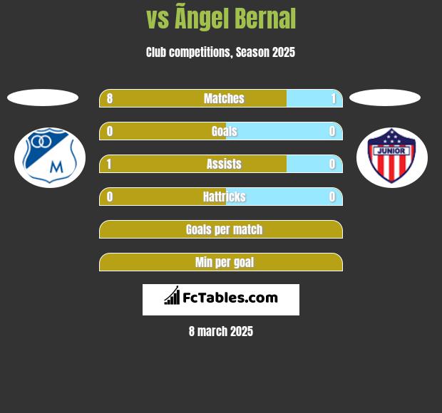  vs Ãngel Bernal h2h player stats