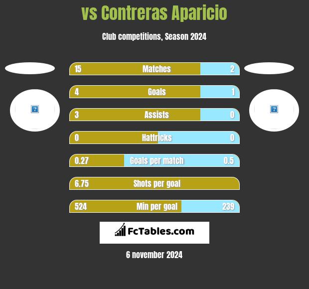  vs Contreras Aparicio h2h player stats