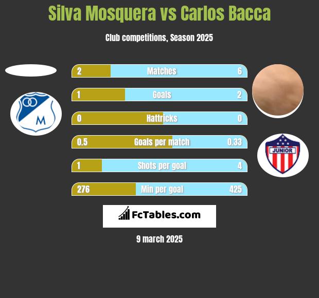 Silva Mosquera vs Carlos Bacca h2h player stats